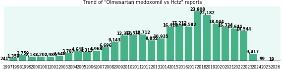 Olmesartan medoxomil vs Hctz drug comparison reports.
